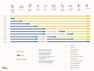 Latest Incoterms chart 